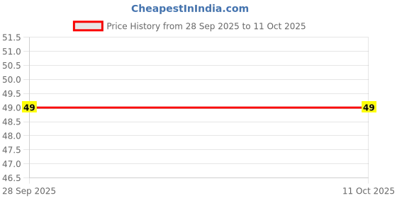 amazon.in generic Rubber Earbuds Tips for in Earphones and Bluetooth (Medium Size, Red) -24 Pieces/12 Pair generic Price History Graph from 28 Sep 2025 to 11 Oct 2025