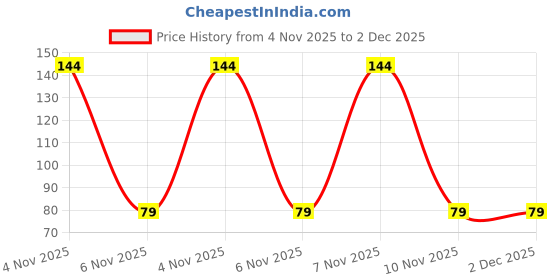 amazon.in generic Rubber Skipping Rope For Men And Women, Black (1-011019984) generic Price History Graph from 4 Nov 2025 to 1 Dec 2025
