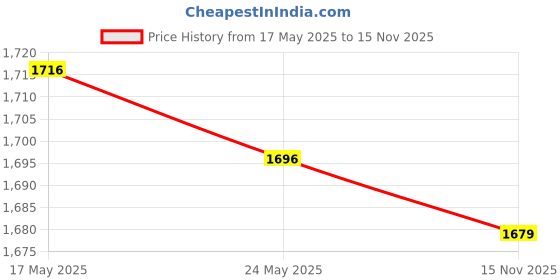 amazon.in generic RV Mart 24 inch Aqua Bubble Lava Lamp Artificial Aquarium with Fish Rocket Lamp Shape Multi Color Changing Light for Home Decoration Bedroom Living Room (24 Inch) generic Price History Graph from 17 May 2025 to 15 Nov 2025