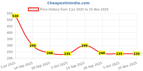 amazon.in generic S K Musical, Fiber Stick (Use for Dhol & Tasha) Limited Period Officer (50, Multicolored) generic Price History Graph from 3 Jul 2025 to 24 Nov 2025