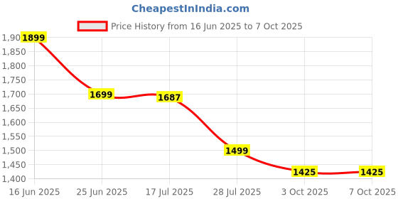 amazon.in generic S k Tea Merchant Brown Leatherette 2-Seater Inflatable Sofa – DIY Assembly, Comfortable Seating for Home & Travel, Compact & Portable Design, Easy Storage, Ideal for Living Room, Guest Room use generic Price History Graph from 16 Jun 2025 to 7 Oct 2025