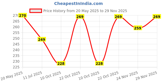 amazon.in generic S-Pets - Set of 4 400ML Yellow Color Bird Water & Food Hanging Plastic Feeder Suitable for Cage Birds Like Love Birds, Finches, Cockatiel & Ext generic Price History Graph from 20 May 2025 to 29 Nov 2025