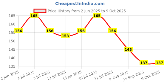 amazon.in generic S S Mart Multipurpose Glue Stick Pen for Stone & Kundan Sticking in Embroidery, Jewelry Making, Kundan Bangles, Crafting & DIY Projects (2) generic Price History Graph from 2 Jun 2025 to 8 Oct 2025