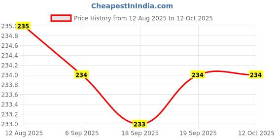 amazon.in generic Saan Tag Gun Arrow 9S Needle Standard Label Tagging Arrow P121 (5Pcs Pack) (Steel) generic Price History Graph from 12 Aug 2025 to 11 Oct 2025