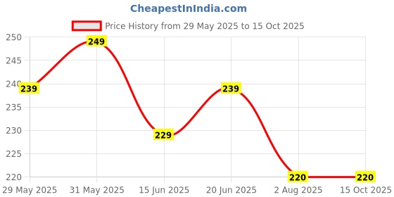 amazon.in generic Sagittaria sabulata (pack of 2 pots) generic Price History Graph from 29 May 2025 to 14 Oct 2025