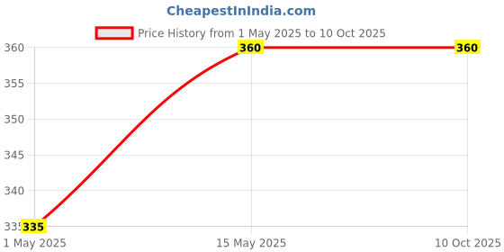amazon.in generic Sai Service Center Compatible For Godrej Single Water Inlet Valve/Feed Valve Top Load Washing Machine, 2 Pin plastic Pack of 1 generic Price History Graph from 1 May 2025 to 9 Oct 2025