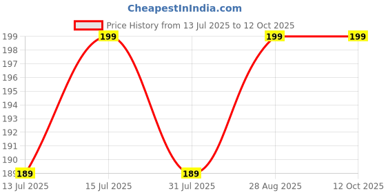 amazon.in generic saiagro Watering Can Head for Hose End, Watering Can - Water Sprinkler for Plants Gardening (Plastic) generic Price History Graph from 13 Jul 2025 to 12 Oct 2025