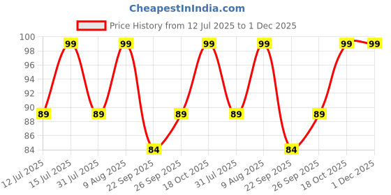 amazon.in generic Salvinia - Salvinia molesta | Aquatic Floating Plant generic Price History Graph from 12 Jul 2025 to 30 Nov 2025