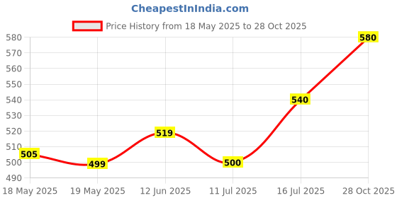 amazon.in generic Sandhilin (Pack of 2) generic Price History Graph from 18 May 2025 to 28 Oct 2025