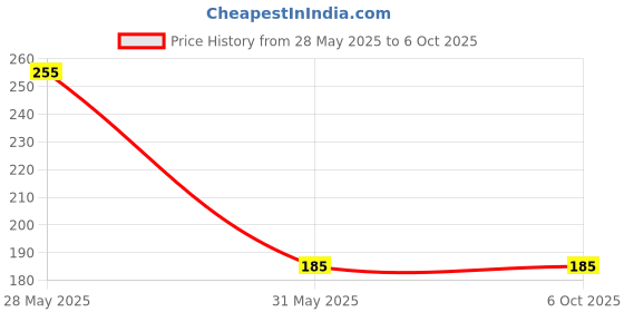 amazon.in generic Saree Pre-Pleating Big Clips - Multi-Color Pack of 2 | Easy Pleat Maker for Perfect Saree Draping generic Price History Graph from 28 May 2025 to 6 Oct 2025