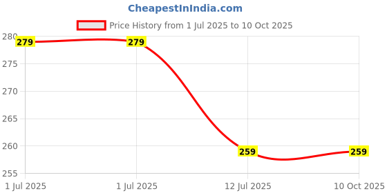 amazon.in generic Satellite Receiver Universal LNB Single Port Free to Air Full HD Twin LNB Free Dish Universal KU Band Low Noise Full HD LNBF generic Price History Graph from 1 Jul 2025 to 9 Oct 2025