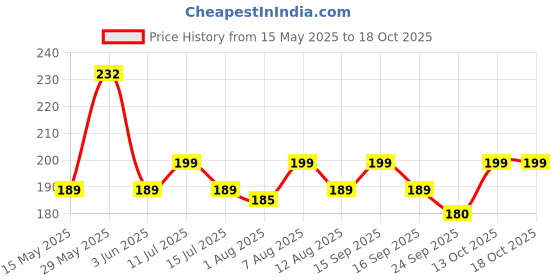amazon.in generic SatvaDaily Agar Agar Strips 50g, China Grass Strips Perfect For Jelly | Jelly Maker | Halwa Grass | Agaru | Veg Gelatin Alternative, Agar Agar For Pudding Jelly | Veg Gelling Agent | Plant Based Gelatin Alternative for Jellies and puddings generic Price History Graph from 15 May 2025 to 18 Oct 2025