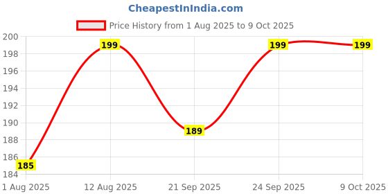 amazon.in generic SatvaDaily Pop Corn Kernels 400g - Big Size | High Expansion, A Grade Makkai Popcorn generic Price History Graph from 1 Aug 2025 to 9 Oct 2025
