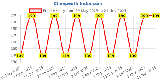 amazon.in generic sawdust|teak wood dust|lakdi ka bhusa|natural wood rust|1kg generic Price History Graph from 19 May 2025 to 21 Nov 2025