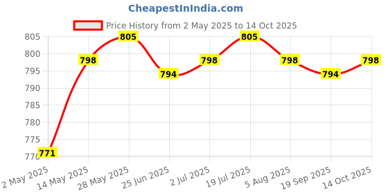 amazon.in generic Scalp Applicator Comb Hair Liquid Root Comb for Hair Treatment Essential Oil white Health & Beauty/Hair Care & Styling/Brushes & Combs generic Price History Graph from 2 May 2025 to 14 Oct 2025