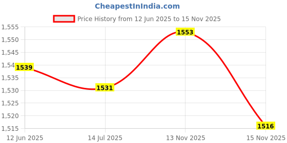 amazon.in Generic Scare Eye Balloon Visual Scarer Deterrent for Pest Birds Crows Pigeon Yellow | 1 Piece Inflatable Bird Scare Ball Price History Graph from 12 Jun 2025 to 15 Nov 2025