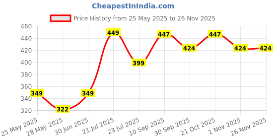 amazon.in generic Scooty Baby Seat/Baby Stand Check Design Suitable for Honda/TVS Scooty Bike Crash Guard generic Price History Graph from 25 May 2025 to 24 Nov 2025
