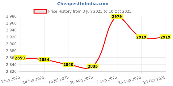amazon.in Generic Screw Nuts Hex Standoff, Convenient to Store Standoff Spacer Screws Portable Brass Material for Electroplating for Electronics' Price History Graph from 3 Jun 2025 to 10 Oct 2025