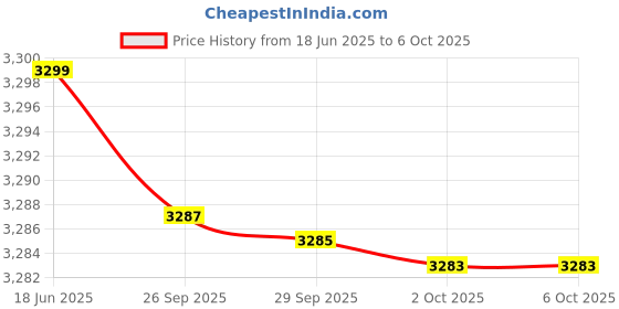 amazon.in generic S.D Enterprises Digital Micrometer, Digital Outside Micrometer 0-25 Mm Range With LCD Display Screw Guage Ideal For Accurate Measuring Dimensions in Inches & MM, +/-0.0001 Accuracy(micrometer) generic Price History Graph from 18 Jun 2025 to 2 Oct 2025