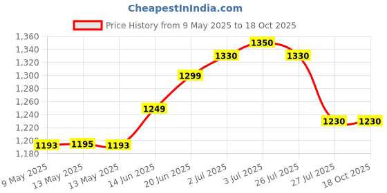 amazon.in Generic SE188 Digital Laser RPM Tachometer Price History Graph from 9 May 2025 to 17 Oct 2025