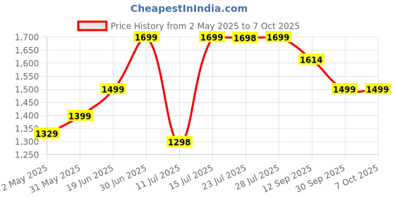 amazon.in generic SECURNNOV HD High-Definition, CCTV Security System Home & Office, Magnet Camera WiFi connectivity Enabling Live Streaming it Provides and Records in 1080P, with Audio and Video Camera (Mini Magnet) generic Price History Graph from 2 May 2025 to 6 Oct 2025