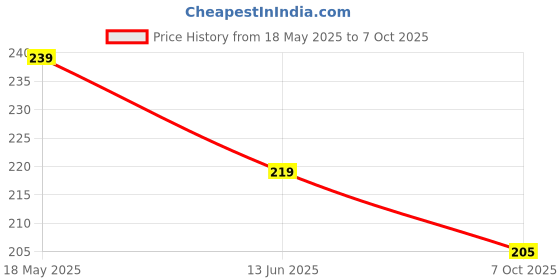 amazon.in generic SEEDERRA Bajra Napier Hybrid Grass Seeds | Multi Cut Grass Seed (Pack Of 400 Grams) generic Price History Graph from 18 May 2025 to 7 Oct 2025