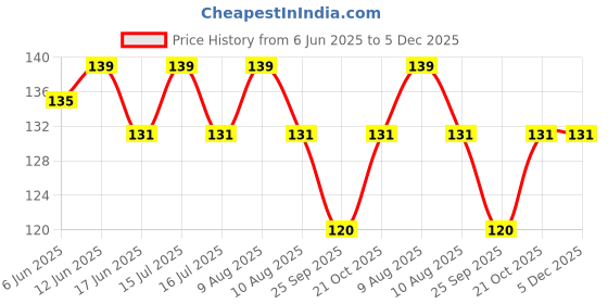 amazon.in generic SEEDITO Tuberose/Rajnighandha Flower Bulbs (10 Bulbs Mix Multi Color) generic Price History Graph from 6 Jun 2025 to 5 Dec 2025