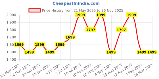 amazon.in generic SeMi AuToMaTiC FoLdInG 9L SmAlL MiNi WaShInG MaChInE WiTh DrYeR DeEp CLeAnInG FoR UnDeRwEaR WaShINg MaChInE SeMi AuToMaTiC C02 generic Price History Graph from 21 May 2025 to 26 Nov 2025