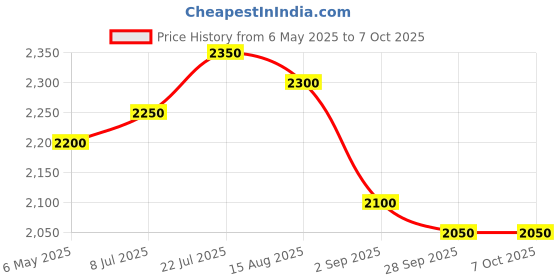 amazon.in generic Sensor for Car tyre- pack of 5 generic Price History Graph from 6 May 2025 to 6 Oct 2025