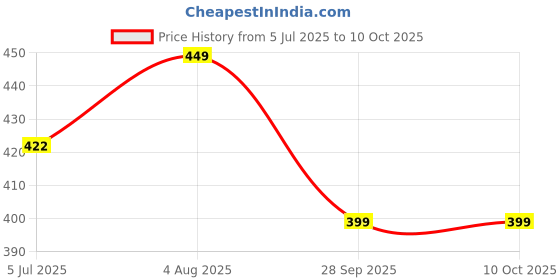 amazon.in generic Set Of 4 Garlands 5Ft Long With 32 Roses (Gulab) In Each String, Scented Mogra Jasmine Ladi Decoration, 155 CM generic Price History Graph from 5 Jul 2025 to 9 Oct 2025
