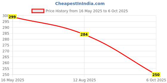 amazon.in generic Sevliya Traders Marble Kumkum Box Sindoor Dani Sindoor Box(3 Inch), Multicolor generic Price History Graph from 16 May 2025 to 6 Oct 2025