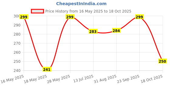 amazon.in generic SEVLIYA TRADERS Marble Sindoor Dani, Sindoor Box, Kumkum Box (7.5Cm X7.5 Cm X 5 Cm) (Red,Round) generic Price History Graph from 16 May 2025 to 18 Oct 2025