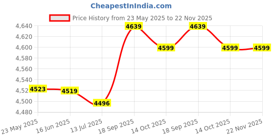 amazon.in Generic Sewing Kit Basket, Decorative Double-Layer Sewing Basket Handmade Portable for Outdoor generic Price History Graph from 23 May 2025 to 22 Nov 2025