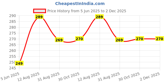 amazon.in generic Sewing Machine Cover, Navy Blue, Polyester, 21" x 52cm x 31cm, Elastic Band generic Price History Graph from 5 Jun 2025 to 2 Dec 2025