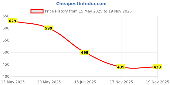 amazon.in generic Shaktiii 300ml Cat Humidifier Ultrasonic Mist Sprayer Creative Gift Cool Mist Humidifier Aroma Diffuser (Pink) generic Price History Graph from 15 May 2025 to 19 Nov 2025