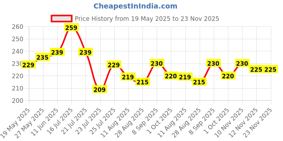 amazon.in generic Shanaya Roll-On Attar 9.9ml | Long-Lasting Alcohol-Free Fragrance | Unisex Perfume Oil by Al Dubai Fragrances generic Price History Graph from 19 May 2025 to 23 Nov 2025