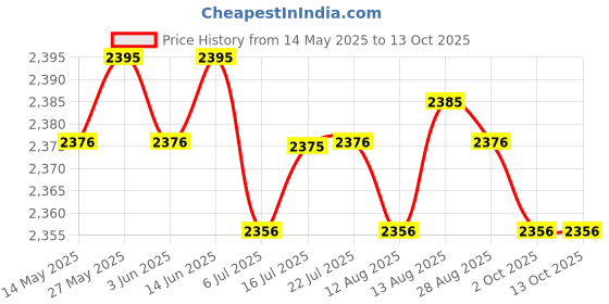 amazon.in generic Shayaan Telephone Headset Noise Cancelling with Mic RJ9 for Call Center Telephones generic Price History Graph from 14 May 2025 to 13 Oct 2025