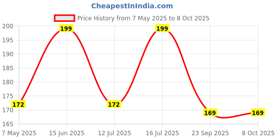 amazon.in generic ShineBrew Advanced Plastic Restoring Agent Car Maintenance Specialist Nano Plastic Refresh Coating Restore Shine on Plastic & Leather Parts on Car & Bikes | Reduce Dust Accumulation | Each 100ml, PC 2 generic Price History Graph from 7 May 2025 to 7 Oct 2025