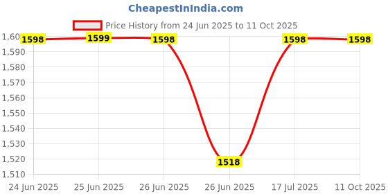 amazon.in generic Shivaay Seating Study Chair with Strong Handle + Free 6mm pad generic Price History Graph from 24 Jun 2025 to 10 Oct 2025