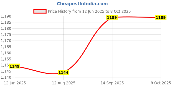 amazon.in Generic Shockproof Carrying Case Travel Zipper Accessories for Pocket 3 Game Console Price History Graph from 12 Jun 2025 to 7 Oct 2025
