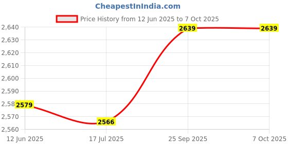 amazon.in Generic Shop Automatic Chlorine Floating Dispenser Adjustable for Pools Premium Cleaning Turtle Price History Graph from 12 Jun 2025 to 7 Oct 2025