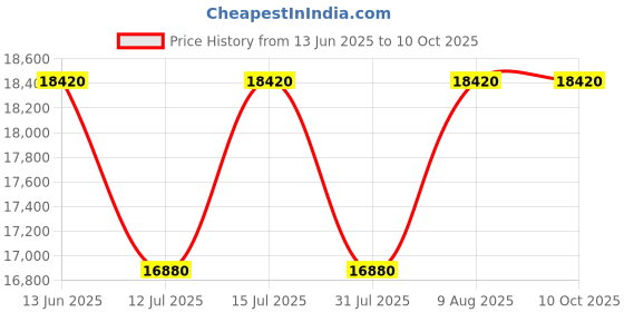 amazon.in generic Shoppers Hub PNQ 1.45kW Electric SS Body Based Popcorn Machine with Toughened Non Breakable Glass for Ideal Heavy Duty Use In Theatres, Malls and Commercial Food Eateries. (Size: 56x42x68cm) generic Price History Graph from 13 Jun 2025 to 10 Oct 2025