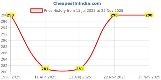 amazon.in generic SHRI MATAJI Store Artificial Mala for God Photo Frame Home Decoration Multipurpose (Radish and White) generic Price History Graph from 15 Jul 2025 to 25 Nov 2025