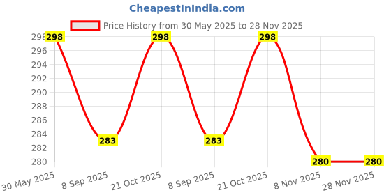 amazon.in generic SHRI MATAJI Store Pooja Accessories (Size: 22 Inch) Cloth Vega Fabric Washable Handmade Artificial Garland Flower Mala for Photo Frame & God Idols (White Mixed 22Inches) Vega generic Price History Graph from 30 May 2025 to 28 Nov 2025