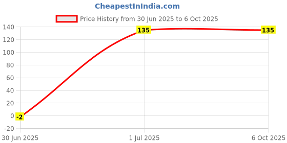 amazon.in generic Side Beading Roll Window Chrome 05 Meter for All Cars (10mm) generic Price History Graph from 30 Jun 2025 to 6 Oct 2025
