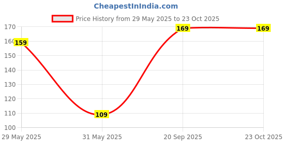 amazon.in Generic Silicone Iron Rest Ironing Pad Hot Mat Insulation Board Price History Graph from 29 May 2025 to 23 Oct 2025
