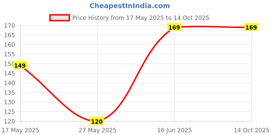 amazon.in generic Silver Series |Chocolate Musk |Alcohol Free |Attar Roll On |Luxury Scent with Long Lasting Fragrance For Men & Women |3ml generic Price History Graph from 17 May 2025 to 13 Oct 2025