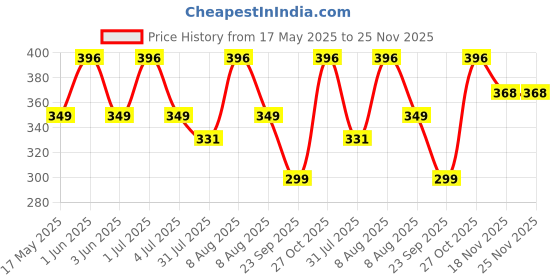 amazon.in generic SineShake Rat Rodent Repellent for Car Mouse Protect Wires in Bike Truck Engine Rat Poisoning for Home Indoor-Outdoor Garage Rat Controller Pills to Keep Rodents Out of Car (10 Pills) (10 count) generic Price History Graph from 17 May 2025 to 24 Nov 2025