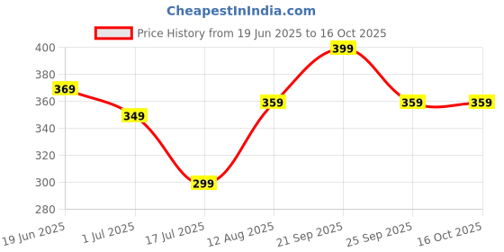 amazon.in generic Single spring Tummy trimmer/Waist trimmer/Belly exerciser Machine for ABS/Legs workout for men and women generic Price History Graph from 19 Jun 2025 to 16 Oct 2025