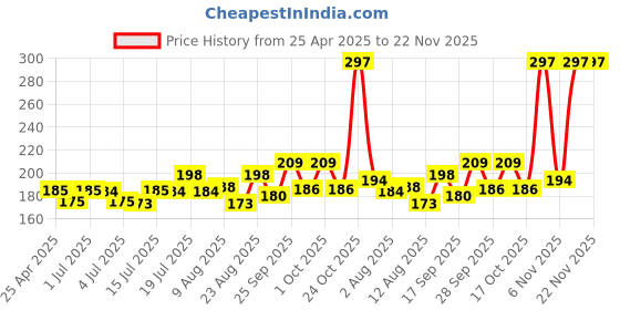 amazon.in generic SippyTales_4GB_Metal USB Flash Drive, Waterproof, High-Speed Data Transfer, Silver,2.0,Without Logo, Upto 10mbps generic Price History Graph from 25 Apr 2025 to 22 Nov 2025